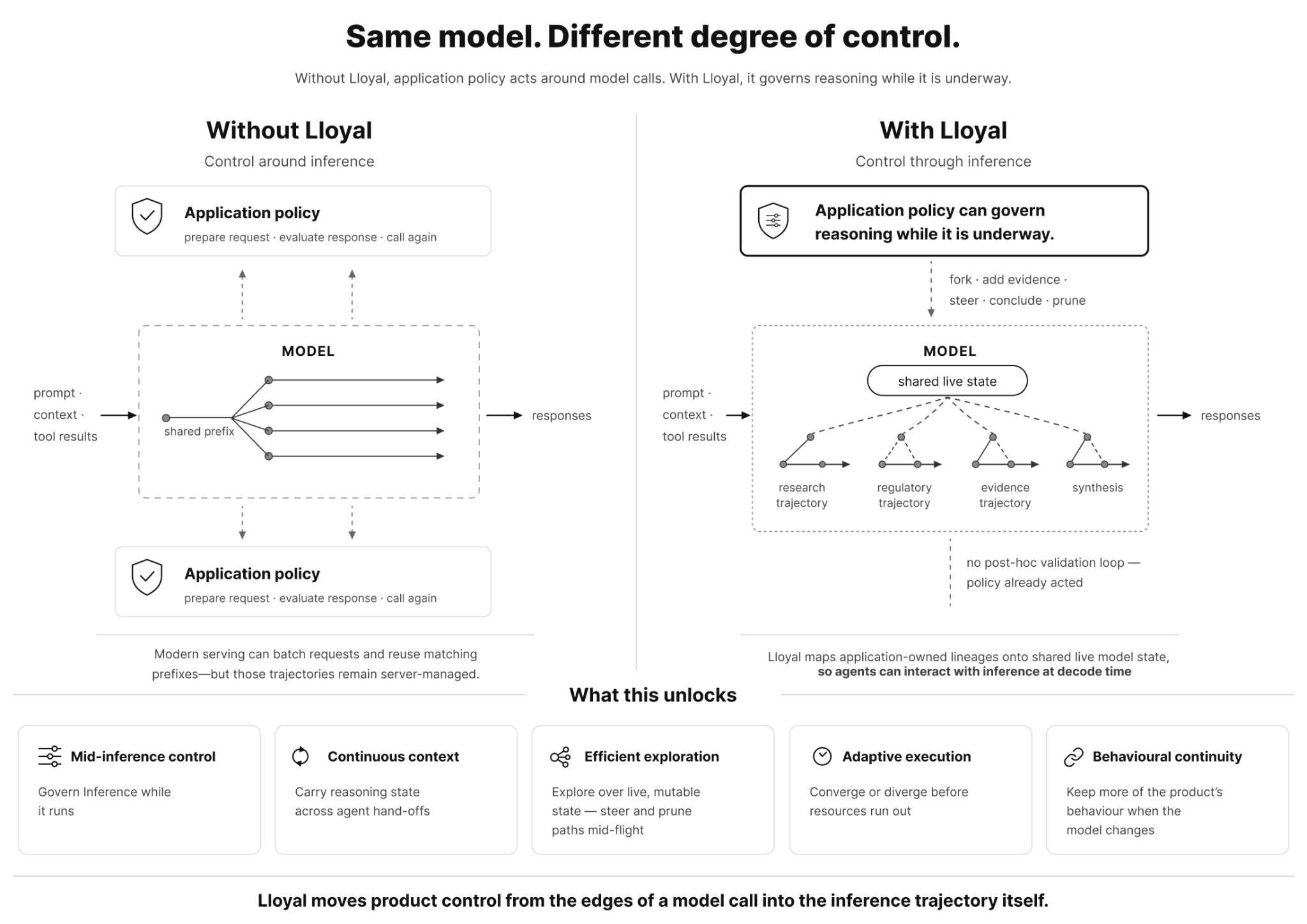 Two panels. Left, without Lloyal: application policy prepares a request and evaluates a response around a model that fans a shared prefix into four independent trajectories; modern serving can batch requests and reuse matching prefixes, but those trajectories remain server-managed. Right, with Lloyal: application policy governs reasoning while it is underway, forking, adding evidence, steering, concluding and pruning across four named trajectories over one shared live state, with no post-hoc validation loop because policy has already acted.
