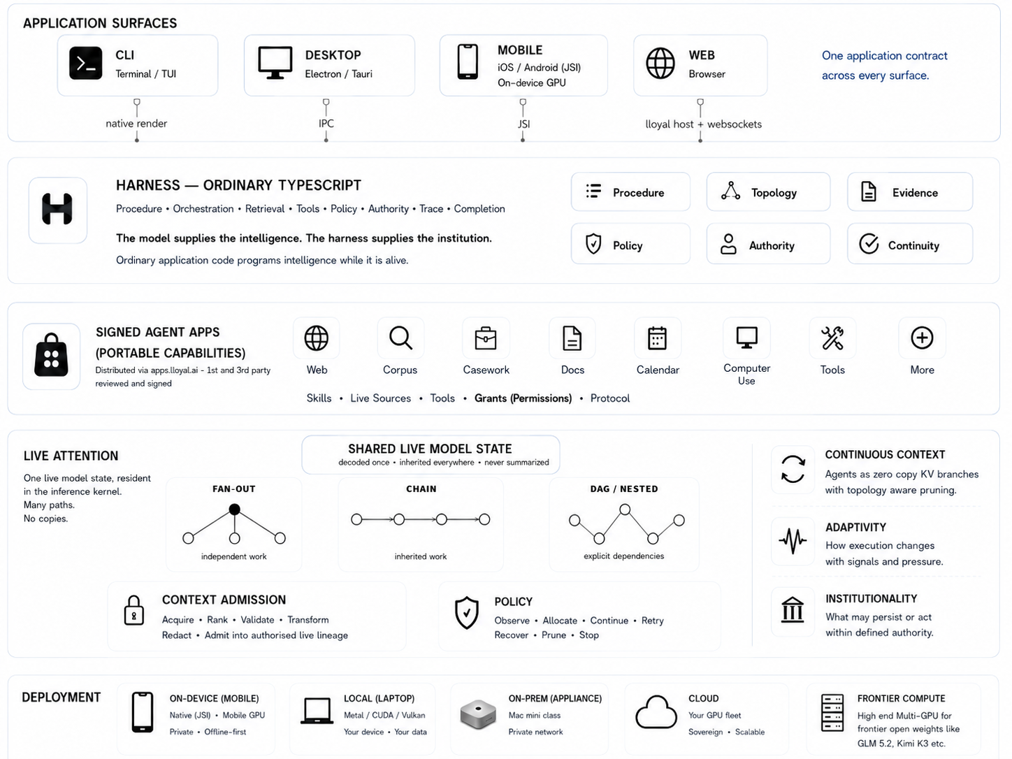 The Lloyal platform in five stacked bands. Application surfaces: CLI, desktop, mobile and web, joined by one application contract. The harness in ordinary TypeScript, covering procedure, orchestration, retrieval, tools, policy, authority, trace and completion. Signed agent apps distributed as portable capabilities. Live attention: one shared live model state decoded once and inherited everywhere, arranged as fan-out, chain or DAG, with context admission and policy. Deployment: on-device mobile, local laptop, on-premises appliance, cloud and frontier compute.